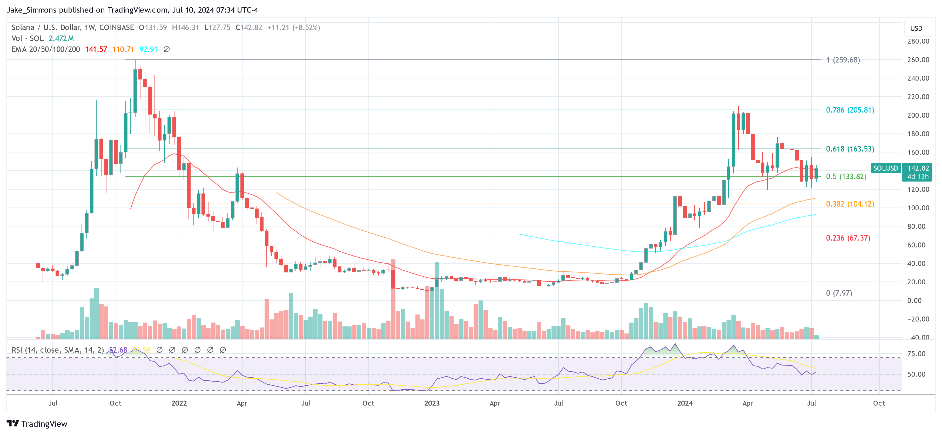 Crypto Analyst: Solana Goes ‘Parabolic Soon’ As Firedancer Draws Closer