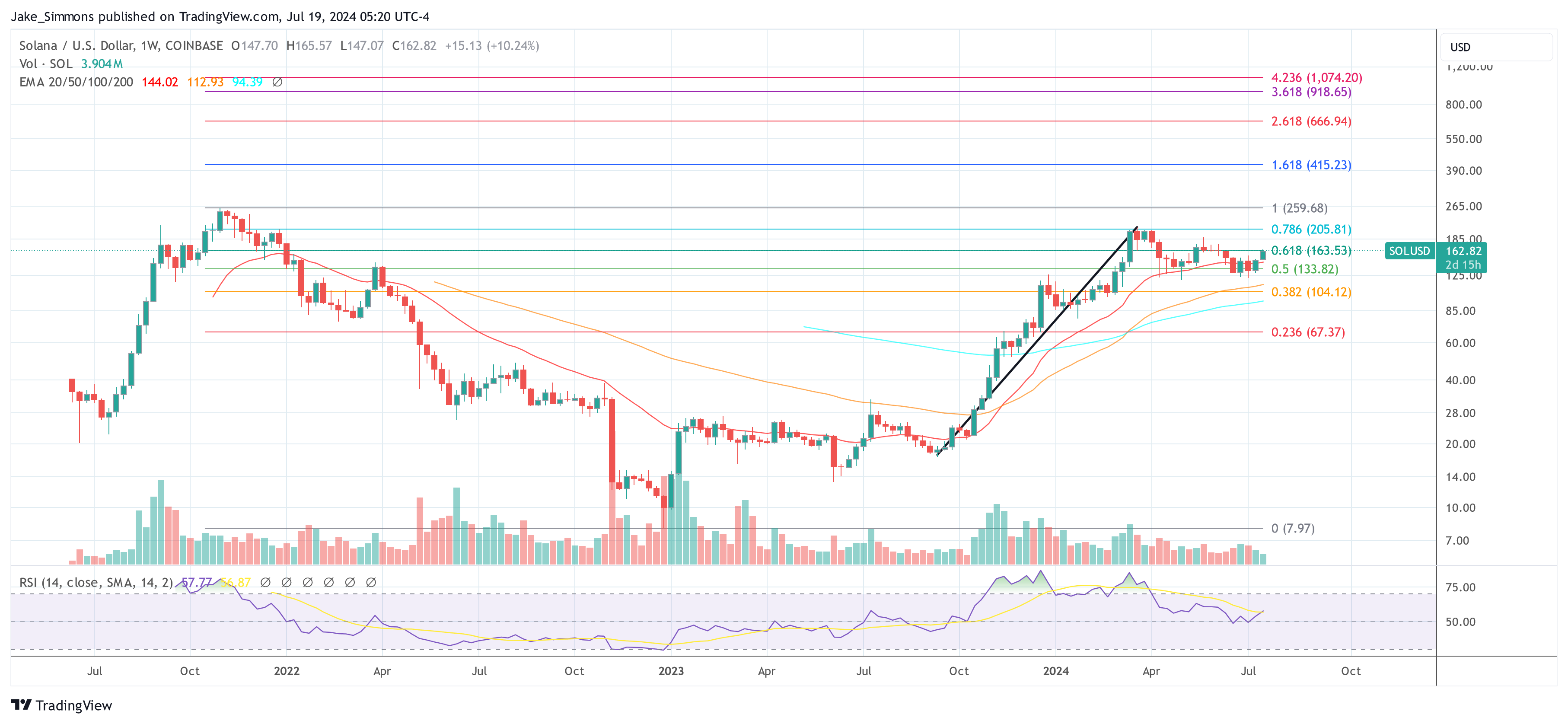 Solana Price Could Eclipse $1,400 As Massive Bull Flag Emerges