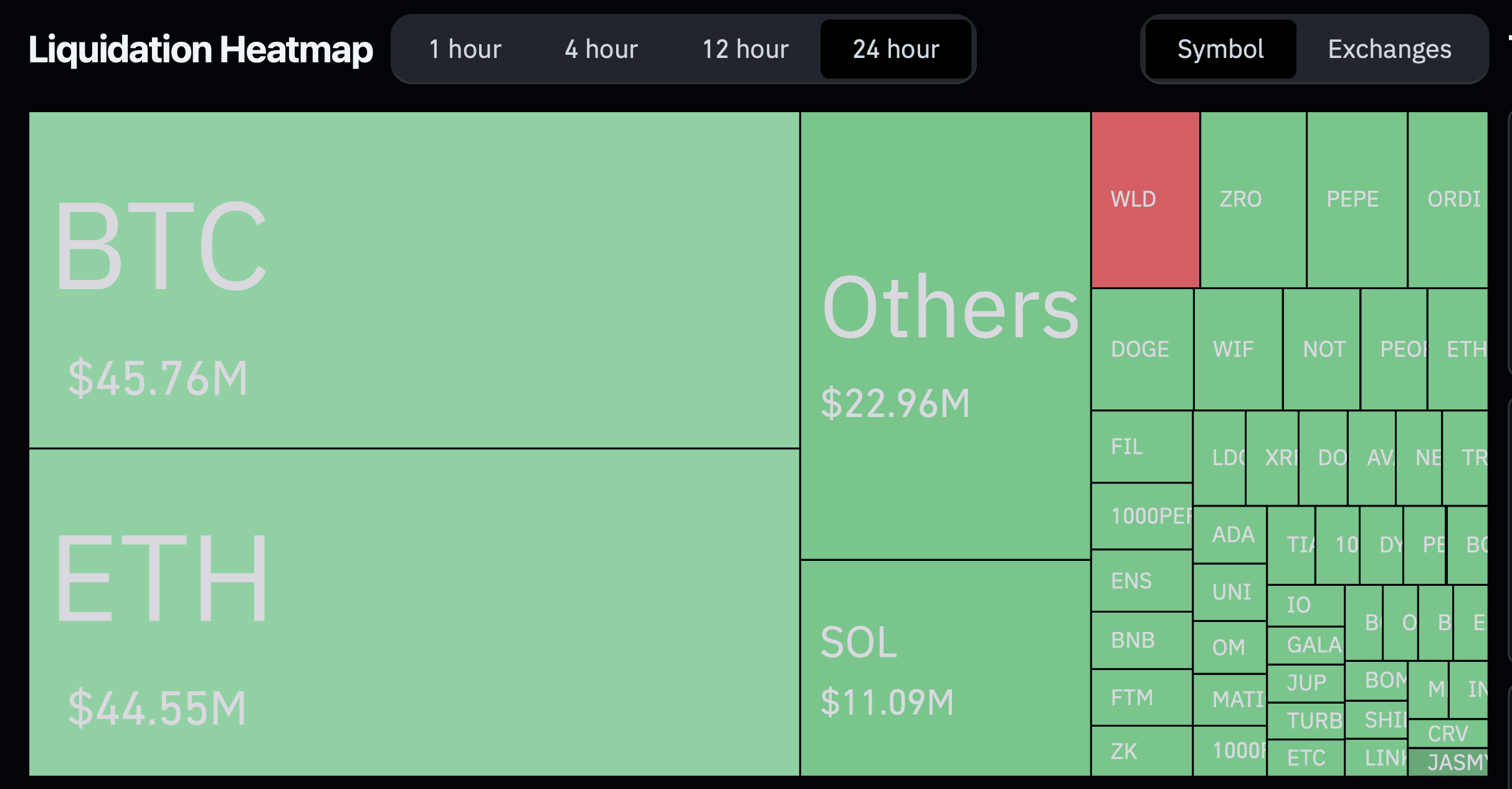 Crypto Carnage: Nearly $200 Million Liquidated as Bitcoin Slips Below $61,000