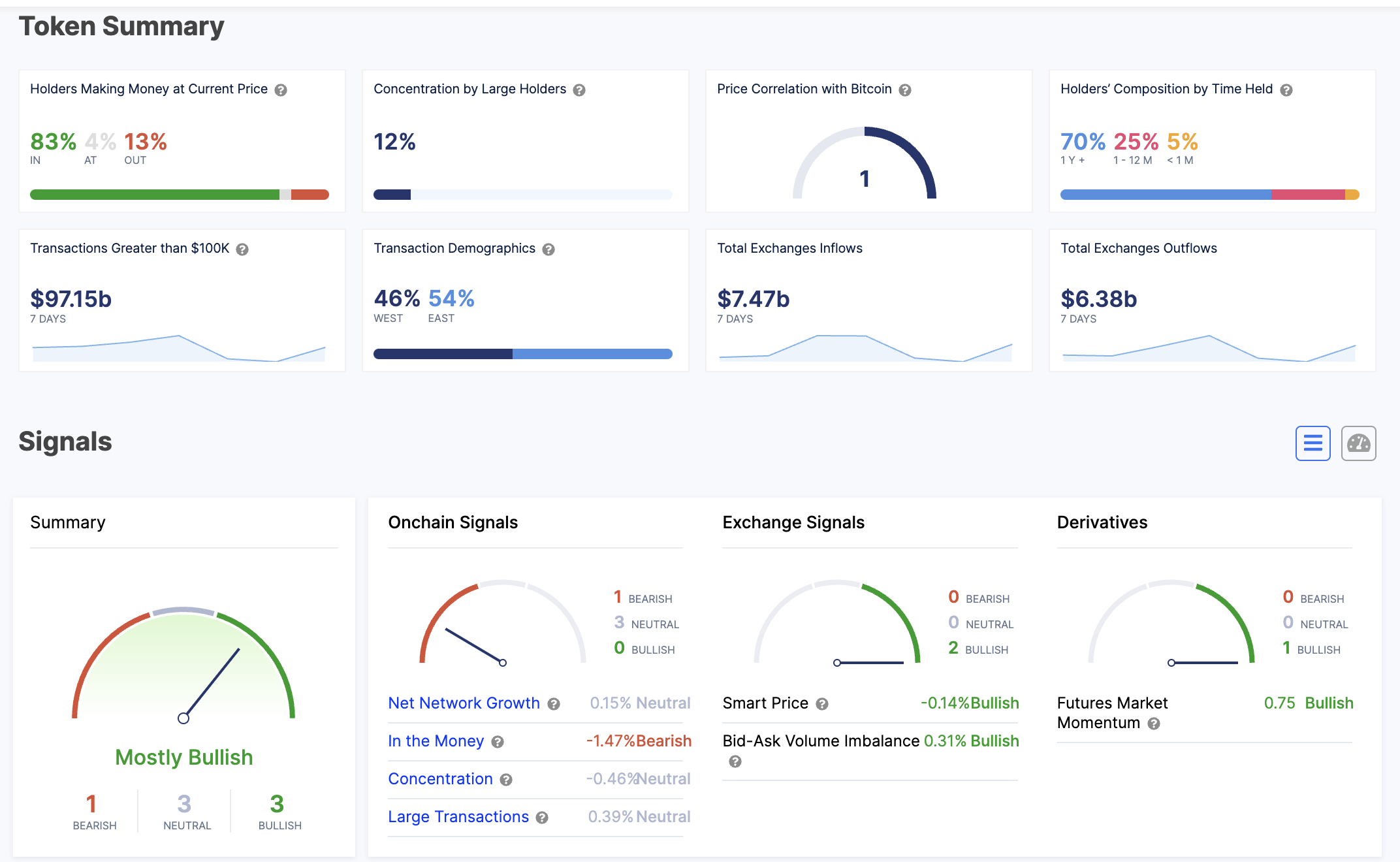 83% всех держателей биткойнов по-прежнему получают прибыль, несмотря на падение ниже 60 000 долларов США