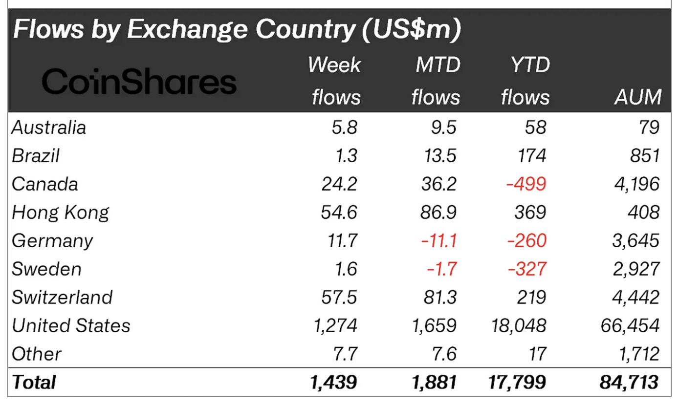 Bitcoin Dominates as Crypto Funds Attract $1.44 Billion in Fresh Capital, Rally To Begin?