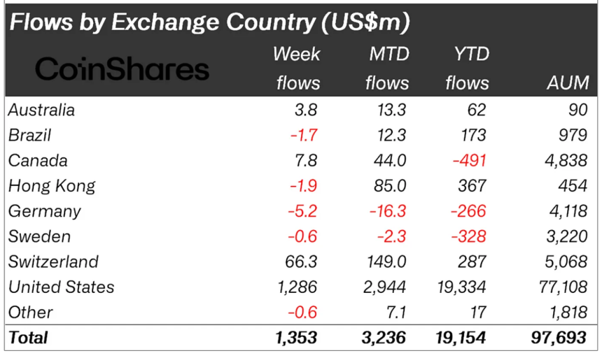 Crypto asset fund flows by region