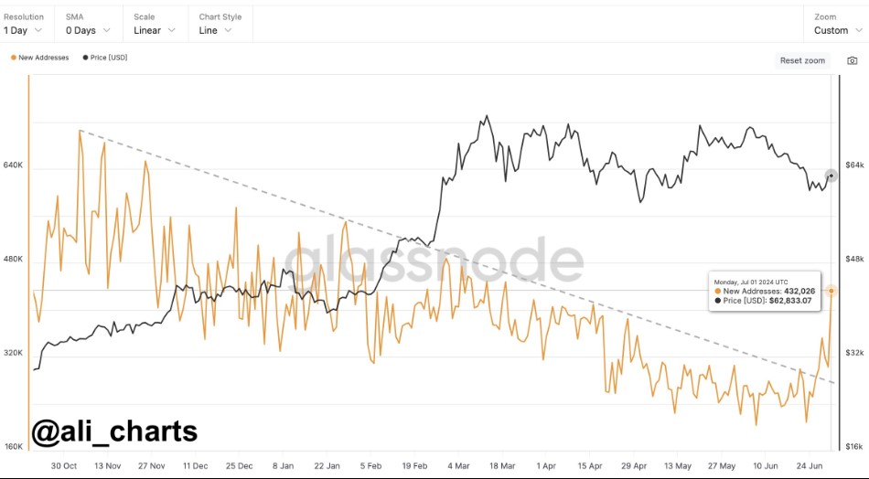 Bullish Reversal For Bitcoin? Retail Investors Flood Back As New Addresses Reach 4-Month Peak