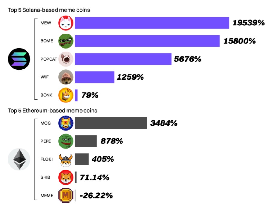 Монеты Solana Meme Coins превосходят Ethereum на 800% с начала года – выявлены лучшие победители