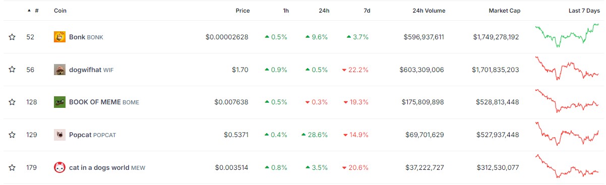 Бонк-ину (BONK) взлетает на 10%, свергая WIF как крупнейшую мем-монету Соланы