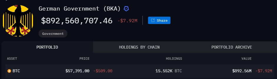 Правительство Германии избавляется от 80% биткойн-активов, оставив после себя всего 890 миллионов долларов