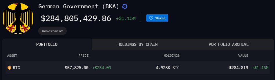 Alemania liquida más del 90% de las tenencias de Bitcoin y retiene sólo 284 millones de dólares