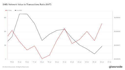 Das NVT-Verhältnis von Shiba Inu verzeichnet einen drastischen Anstieg. Ist ein Anstieg auf 0,00003 USD noch möglich?