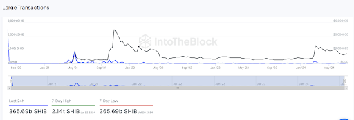 Das NVT-Verhältnis von Shiba Inu verzeichnet einen drastischen Anstieg. Ist ein Anstieg auf 0,00003 USD noch möglich?