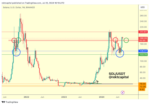 Road To $200: Crypto Pundit Reveals Key Levels To Watch For The Solana Price