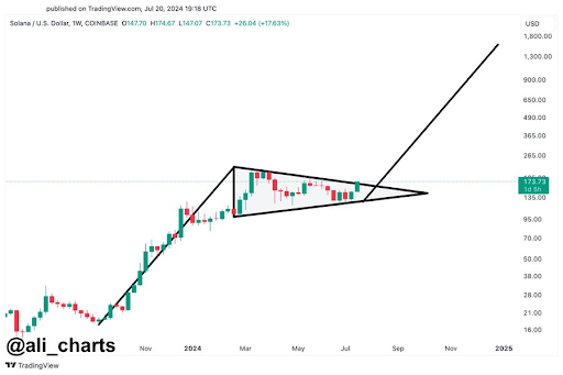 Дорога к $200: Crypto Pundit раскрывает ключевые уровни, за которыми стоит следить за ценой Solana