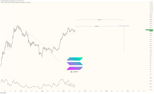 Road To $200: Crypto Pundit Reveals Key Levels To Watch For The Solana Price