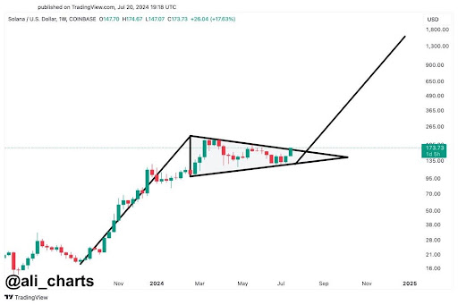 Analyst Says Solana Price Will Surge 1,000% To $1,800, Here’s When