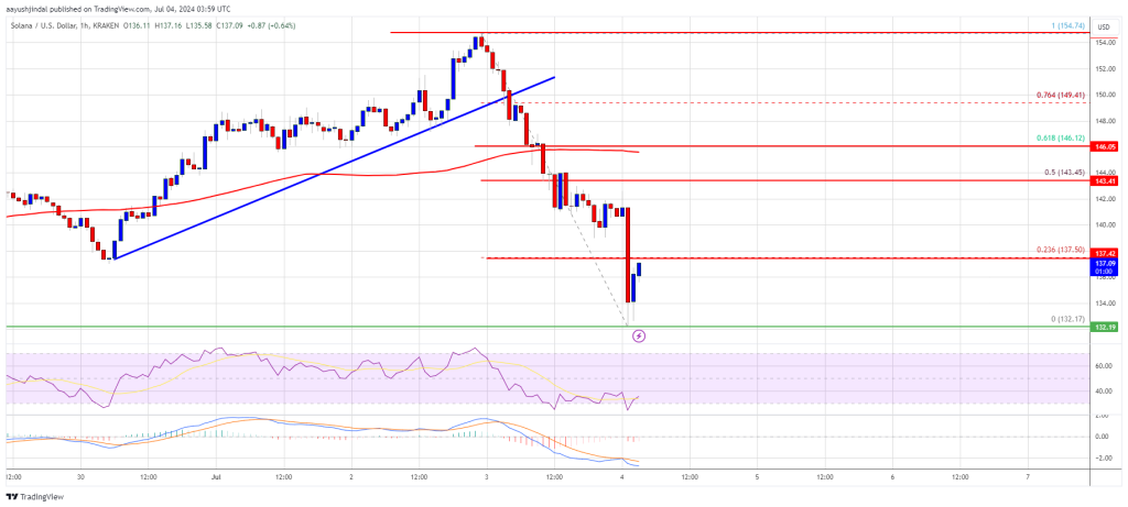 Solana Eases Gains: Can SOL Bulls Safeguard the $132 Support?