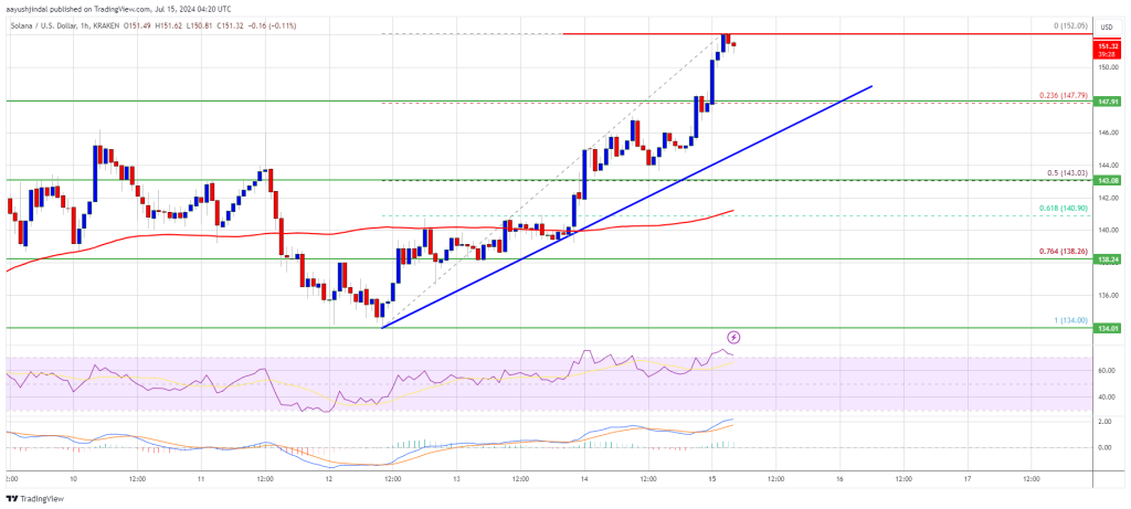 Solana Price (SOL) Hits $150: Market Dips Look Tempting