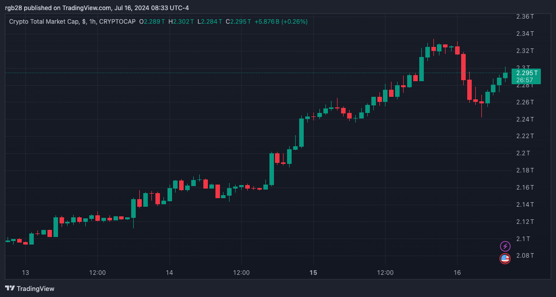 O reinado de Memecoins continua: a narrativa mais popular do segundo trimestre – Relatório CoinGecko