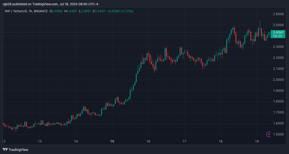 Dogwifhat (WIF) Sees 60% Weekly Surge But Analyst Warns Of Potential Retrace