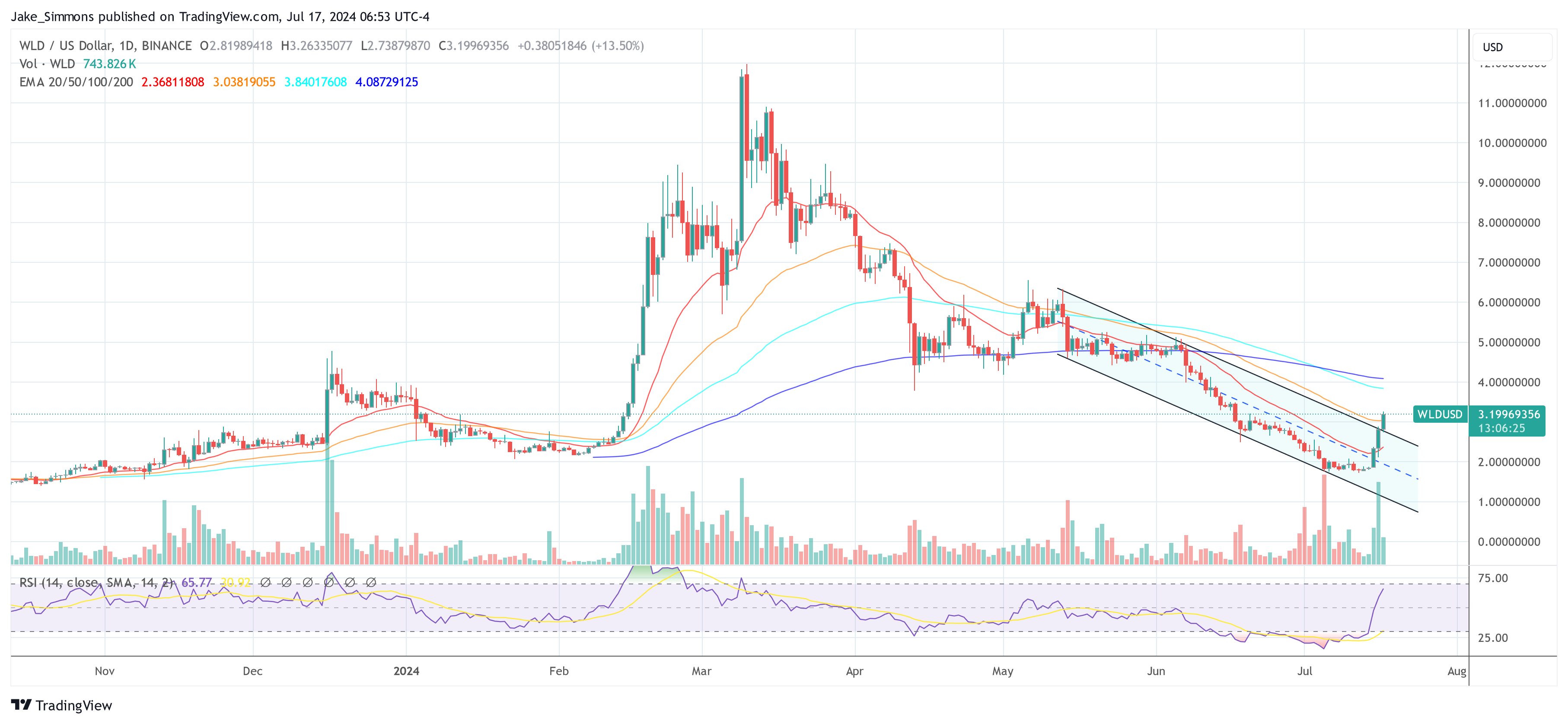 Top Trader expone la manipulación del mercado de Worldcoin antes de los desbloqueos internos