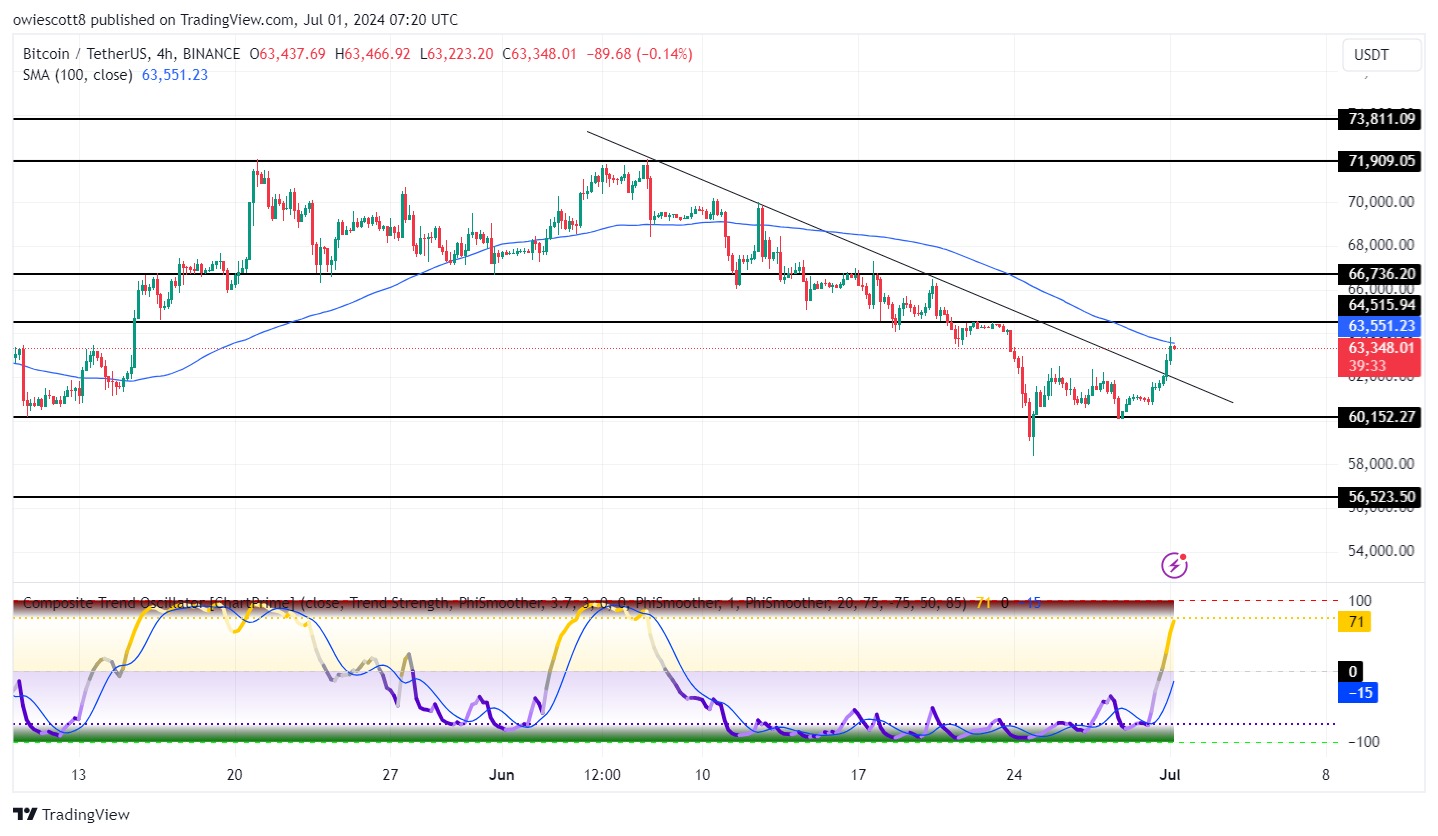 Bitcoin se aproxima da resistência de US$ 64.515: um avanço desencadeará uma corrida de alta?