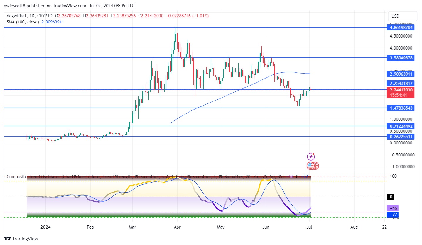 Dogwifhat Targets New Peaks As WIF Exceeds $2.1 Resistance Level