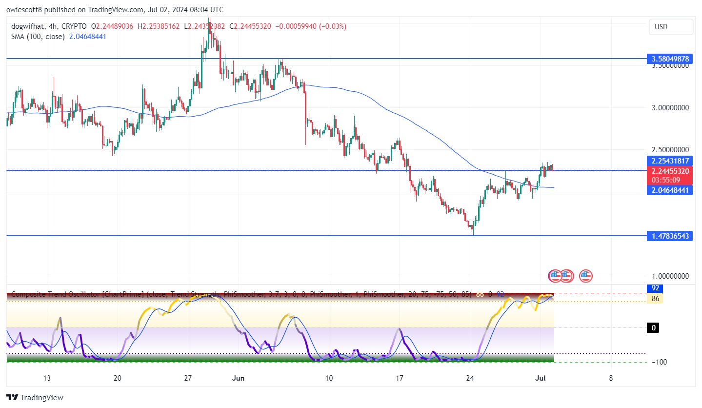 Dogwifhat Targets New Peaks As WIF Exceeds $2.1 Resistance Level