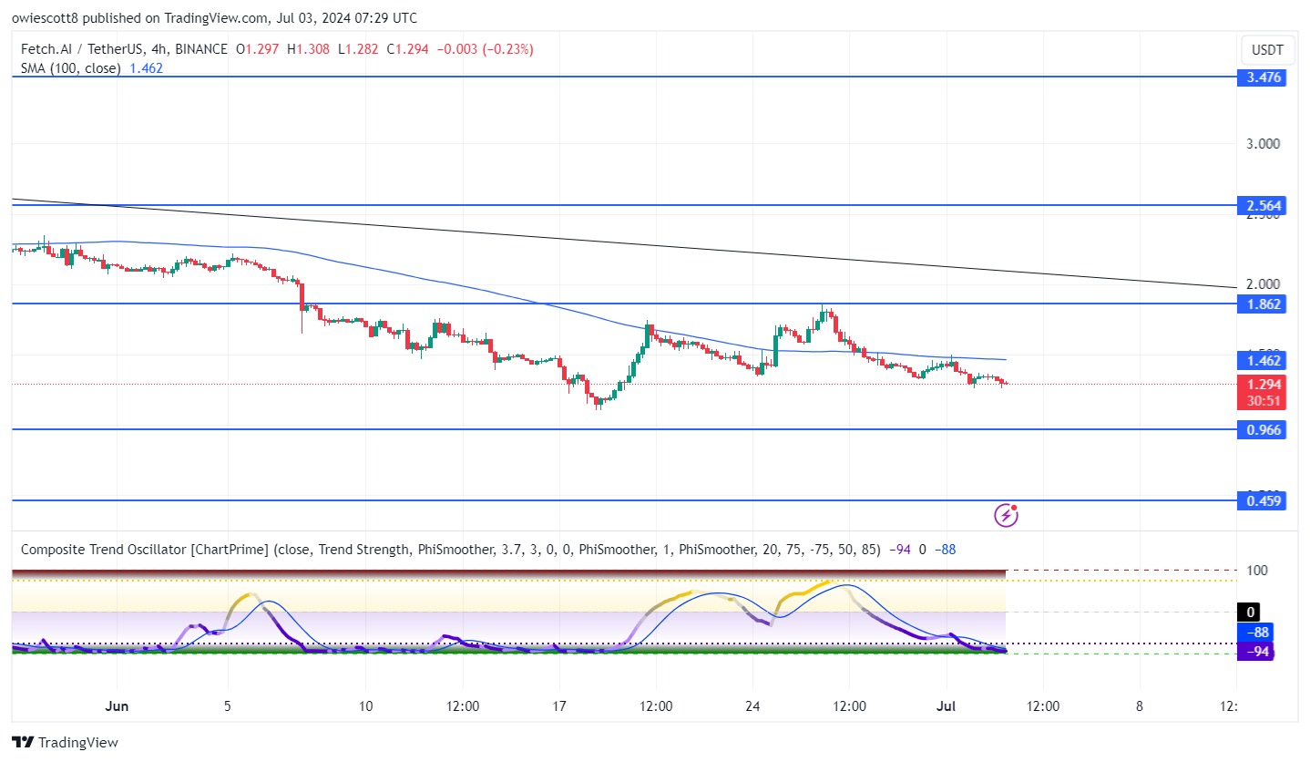 FET Bearish Descent Targets Key $0.966 Level, More Dips Ahead?