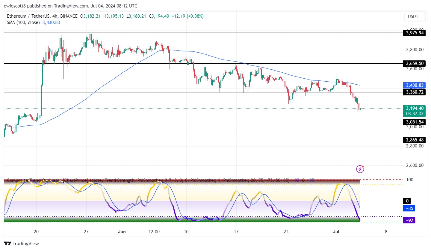 Ethereum enfrenta declínio acentuado enquanto ETH visa nível de suporte de US$ 3.051