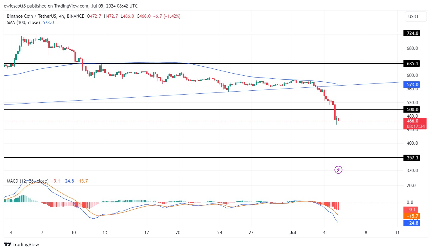 BNB упал ниже $500, на горизонте затянувшийся медвежий тренд?