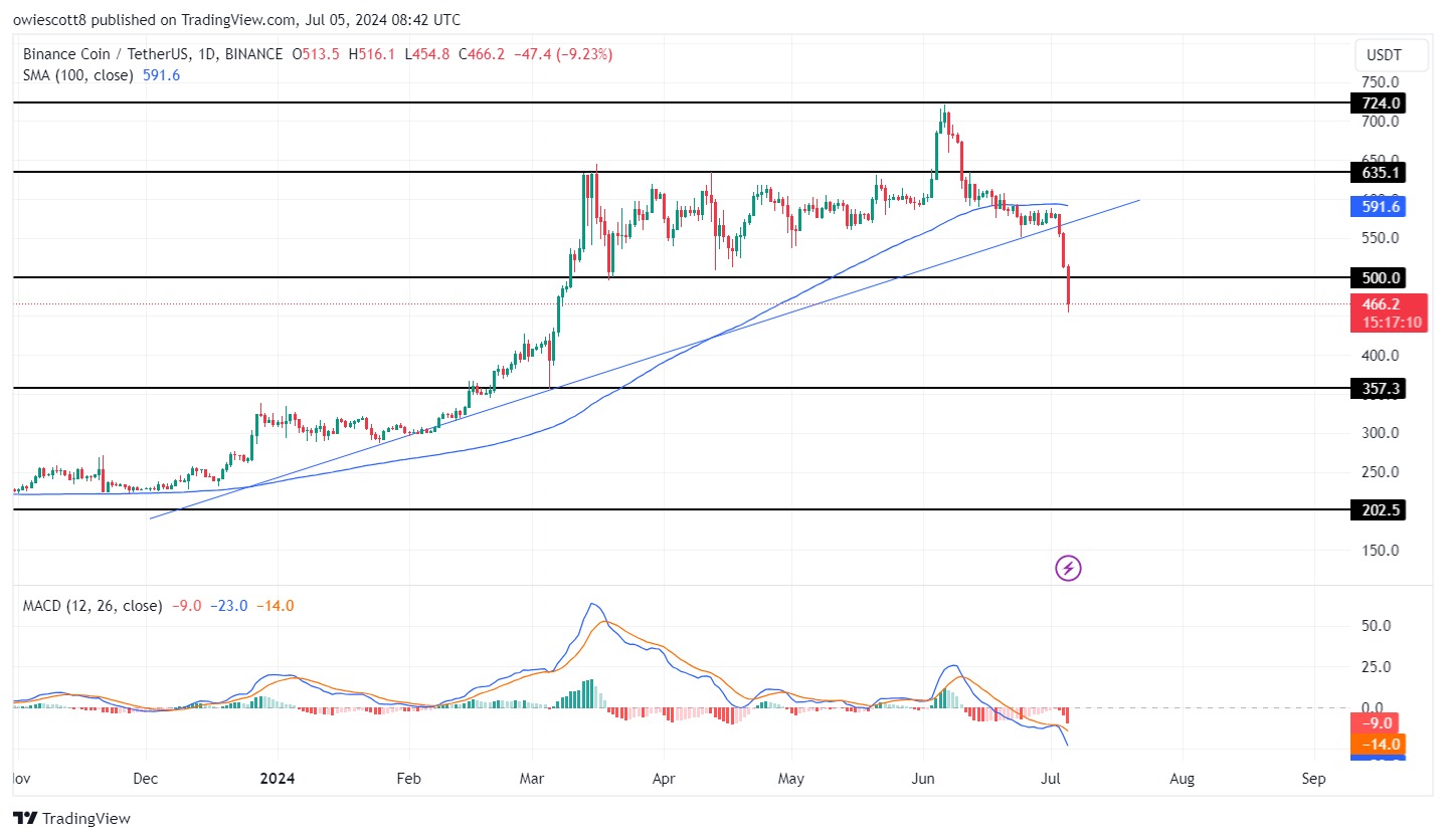 BNB cae por debajo de $ 500, ¿tendencia bajista extendida en el horizonte?