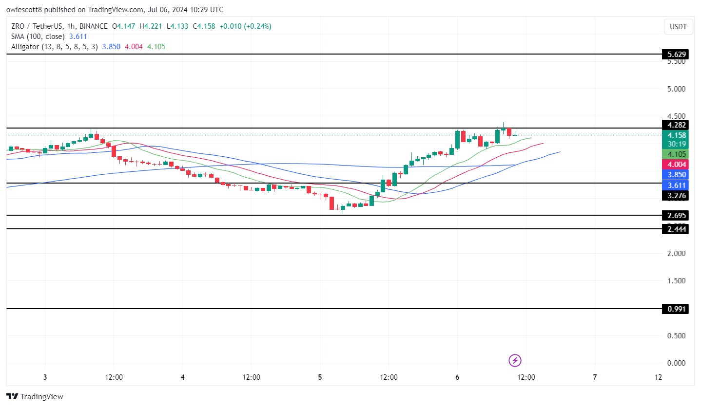 LayerZero On The Rise: ZRO Bullish Momentum Points To New Highs