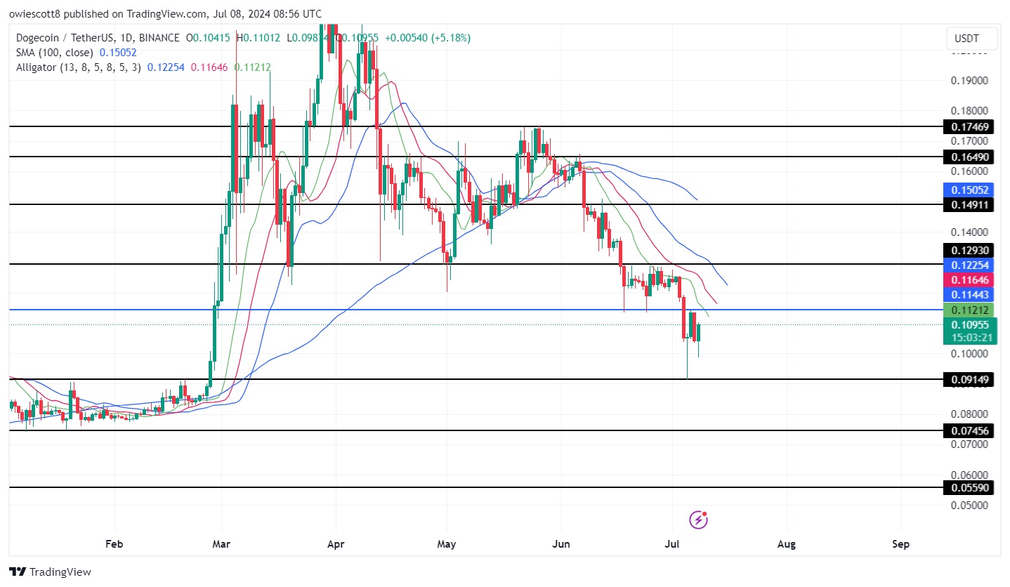 Снижение цен на Dogecoin вырисовывается, поскольку медведи прерывают восстановление: ключевые уровни, за которыми стоит следить