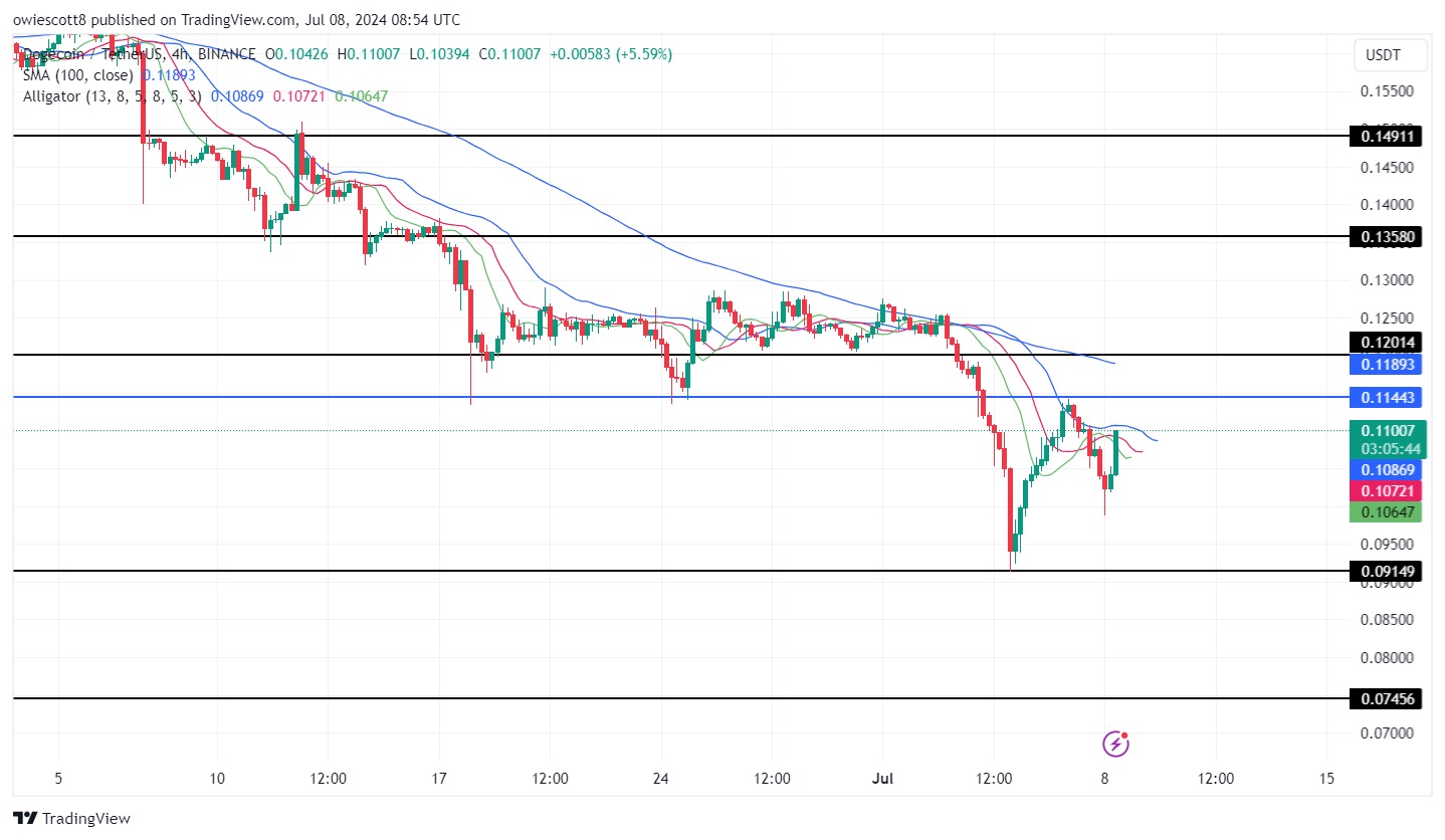 A queda do preço do Dogecoin se aproxima à medida que os ursos interrompem a recuperação: principais níveis a serem observados