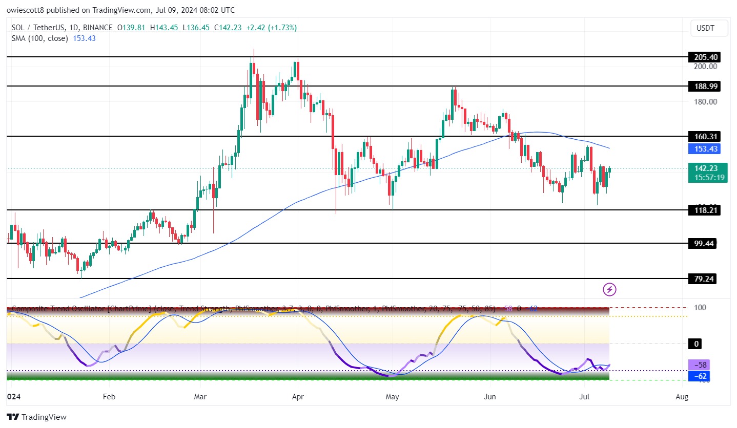 Can Solana Hit $160? SOL’s Resilience Sparks Rally Optimism