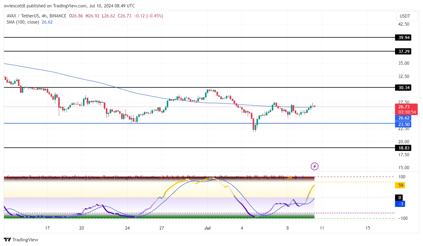 Avalanche Aims Higher As Price Continues To Gain Pace Above $23.50