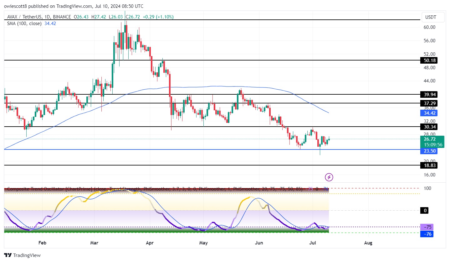 Avalanche Aims Higher As Price Continues To Gain Pace Above $23.50