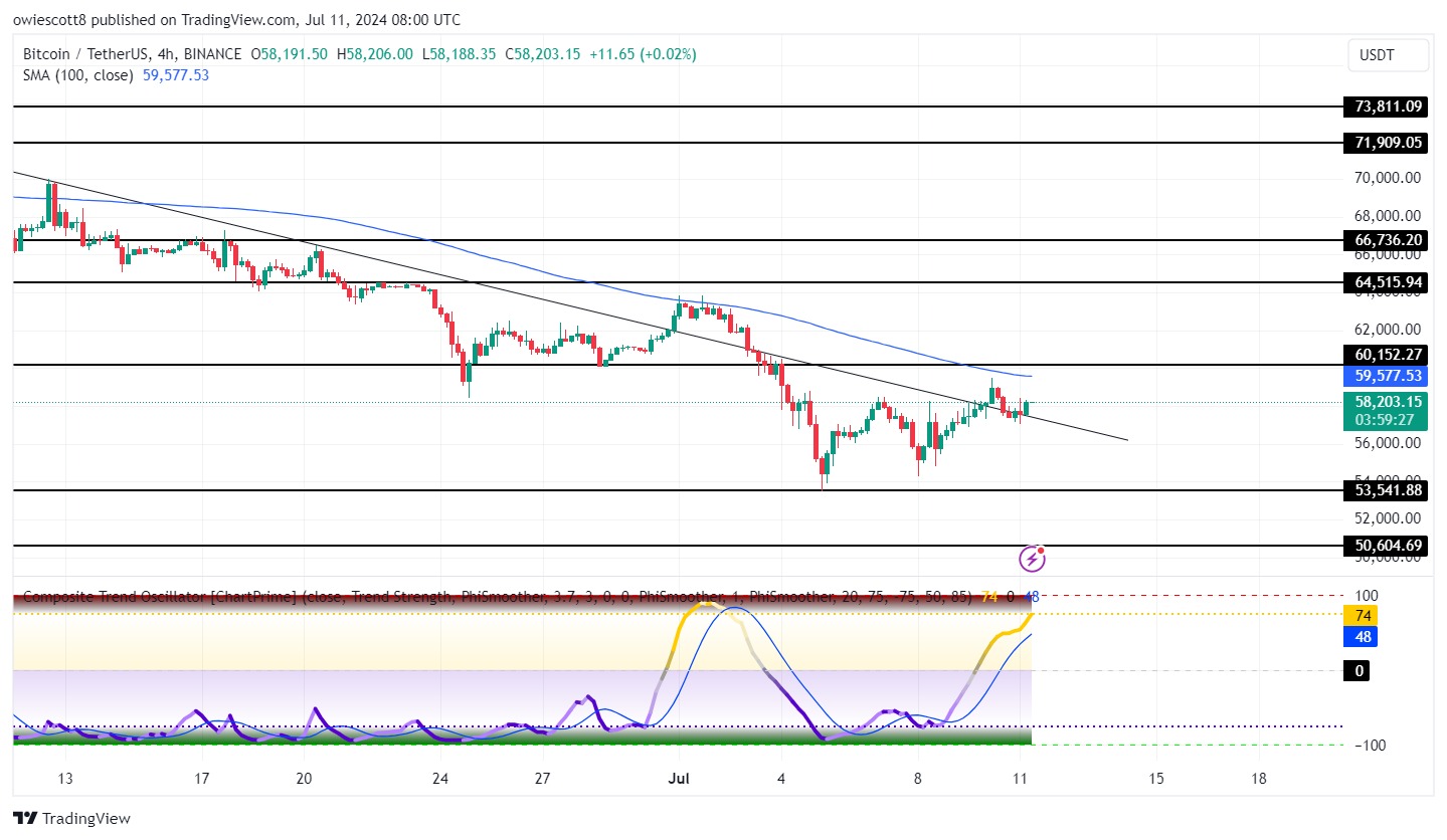 Bitcoin Bullish Momentum Above Bearish Trendline: Is $60,152 Mark Within Reach?