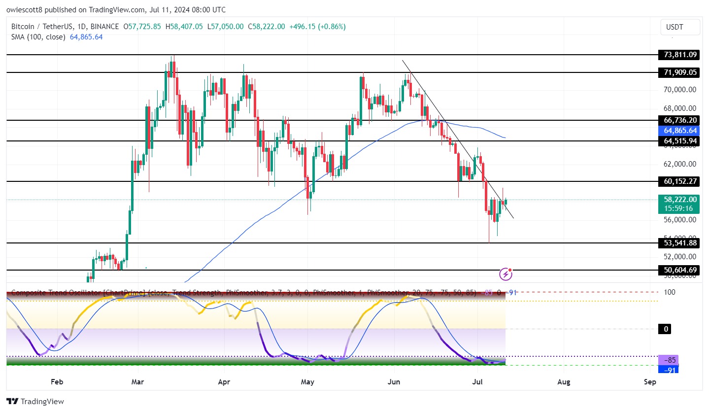 Momento de alta do Bitcoin acima da linha de tendência de baixa: a marca de US$ 60.152 está ao alcance?