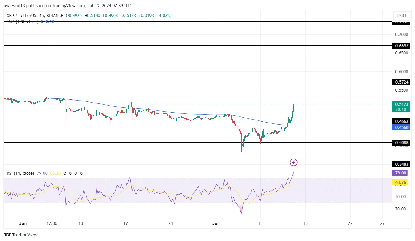 価格が0.466ドルのレベルを超えると、XRPの回復力がさらなる上昇を引き起こす