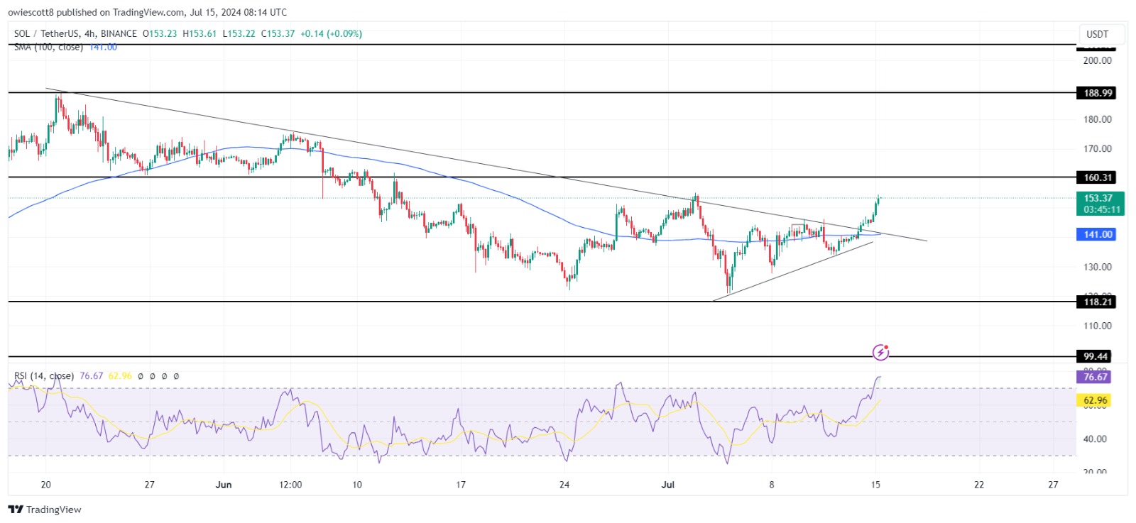 Solana Bullish Run: SOL’s 5% Surge Brings $160 Within Reach