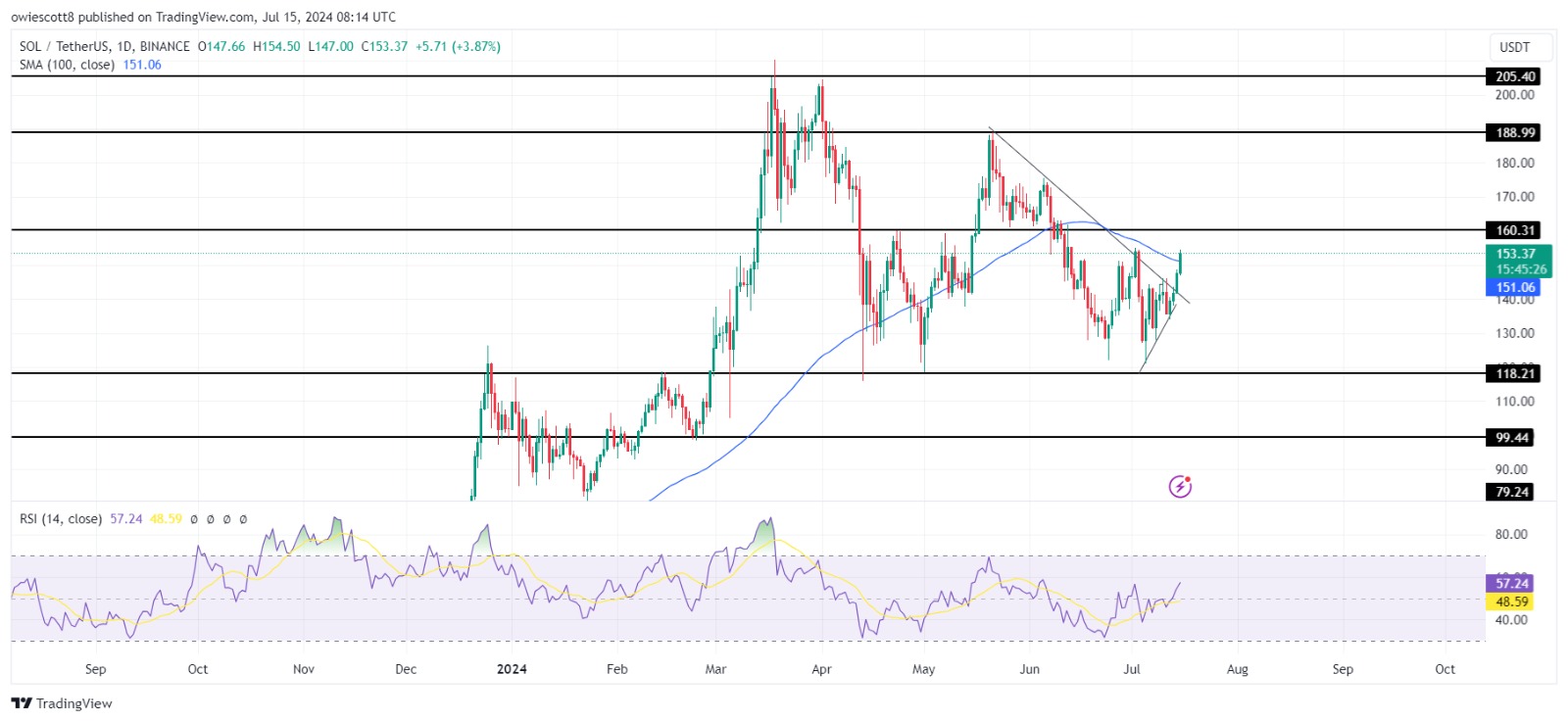 Solana Bullish Run: SOL’s 5% Surge Brings $160 Within Reach