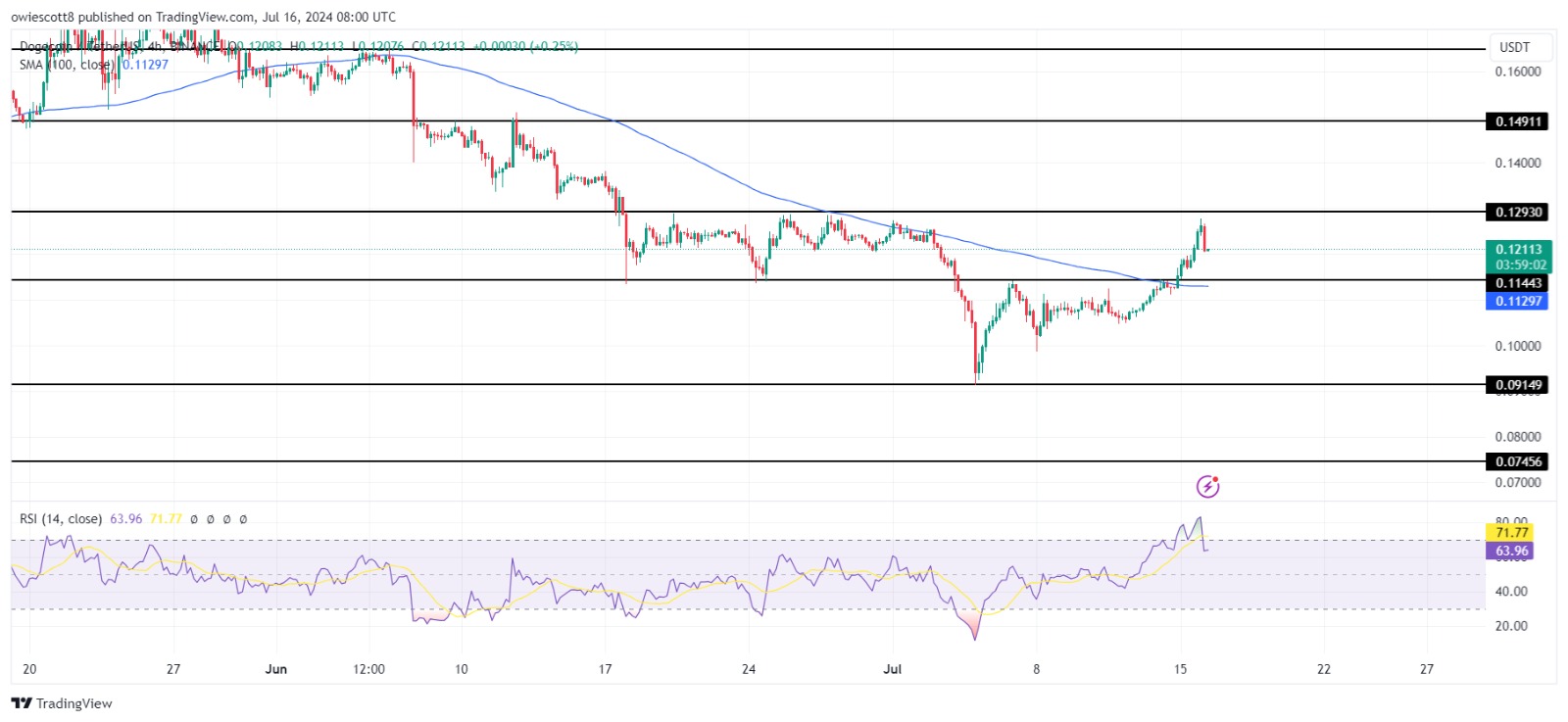 Dogecoin настроен на усиление нисходящего тренда после отклонения на уровне $0,1293