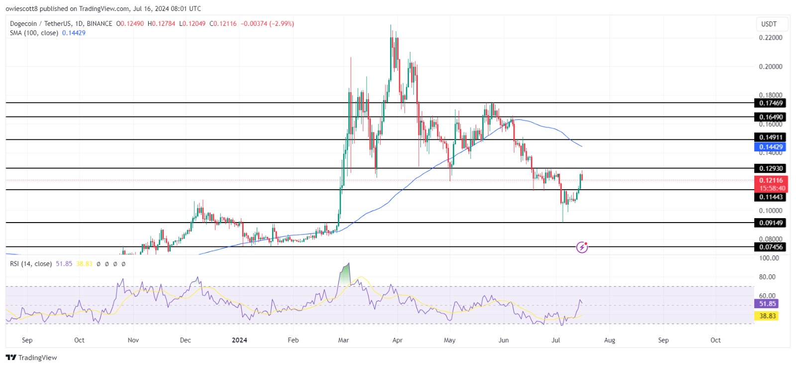 Dogecoin se prepara para una mayor tendencia bajista después de un rechazo a $ 0,1293