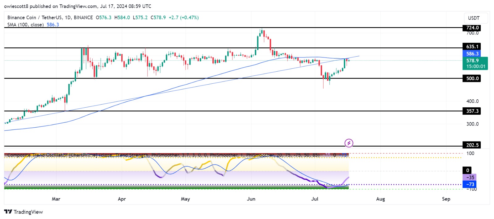 BNB Price Rally Imminent? Trendline Break Could Ignite Surge To $635