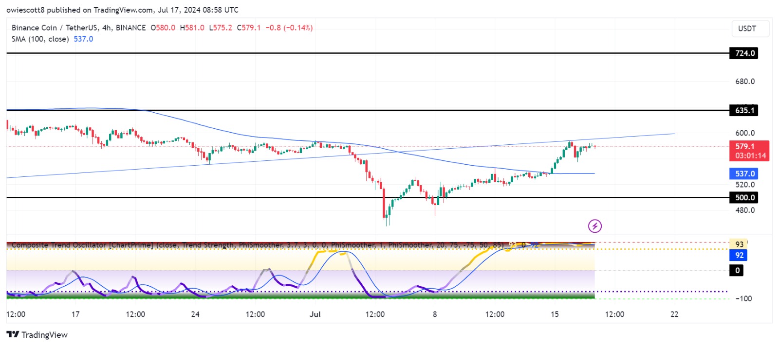 A alta dos preços do BNB é iminente? Quebra da linha de tendência pode aumentar para US$ 635