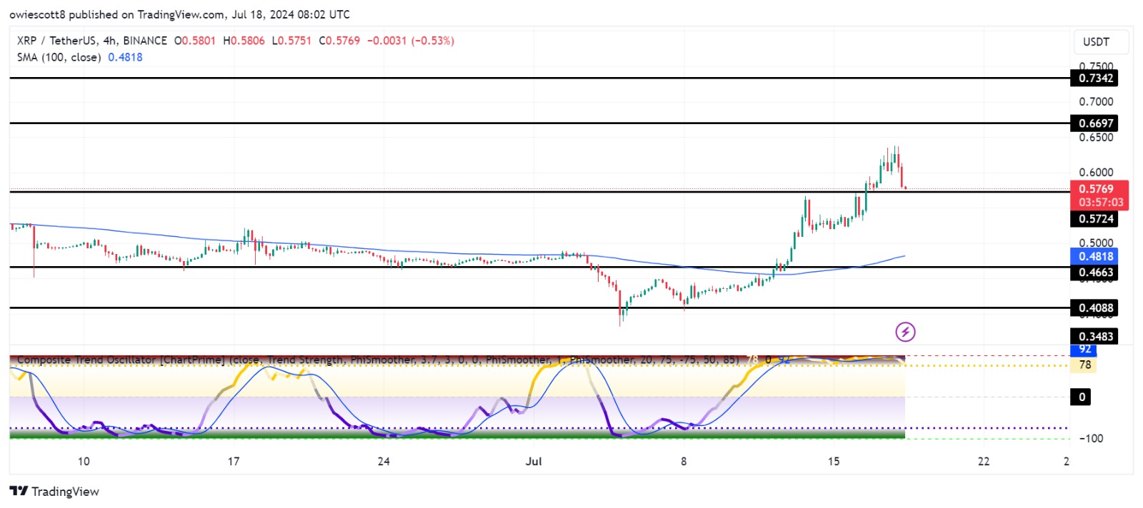 XRP価格は0.5724ドルまで急落、強気派はサポートを維持できるか?