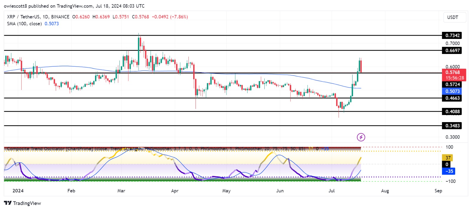 Цена XRP упала до $0,5724, смогут ли быки сохранить поддержку?