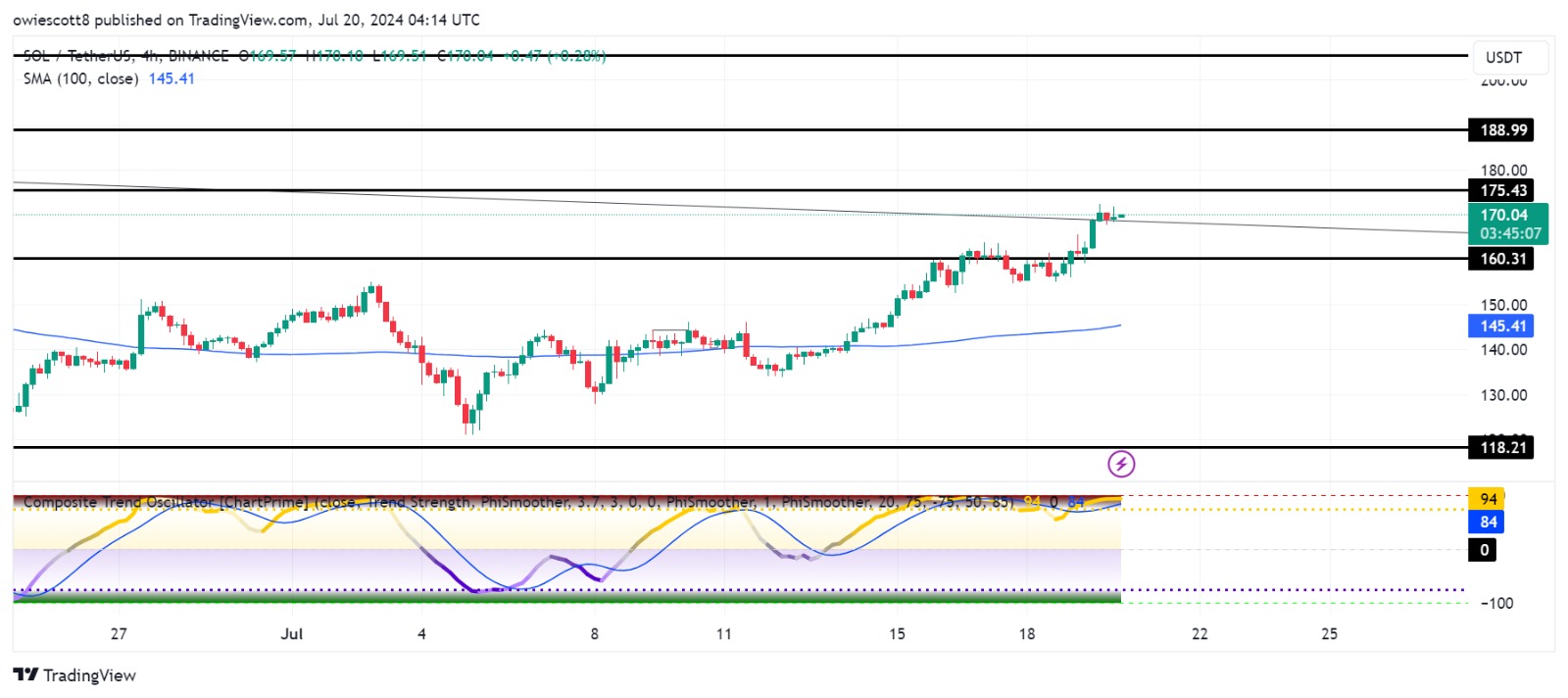 Solana Sets Sights On $175 Resistance As Bullish Momentum Builds