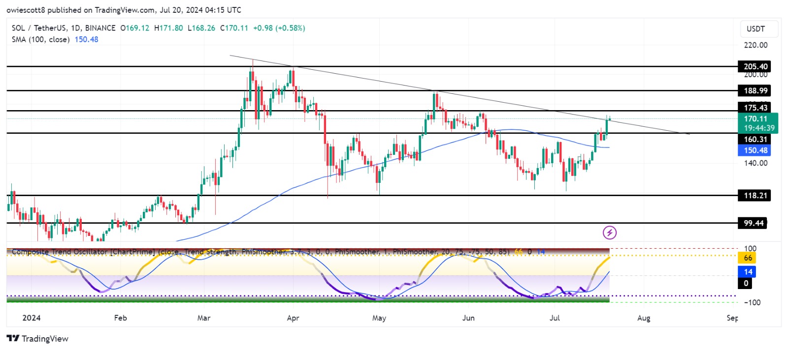 Solana Sets Sights On $175 Resistance As Bullish Momentum Builds