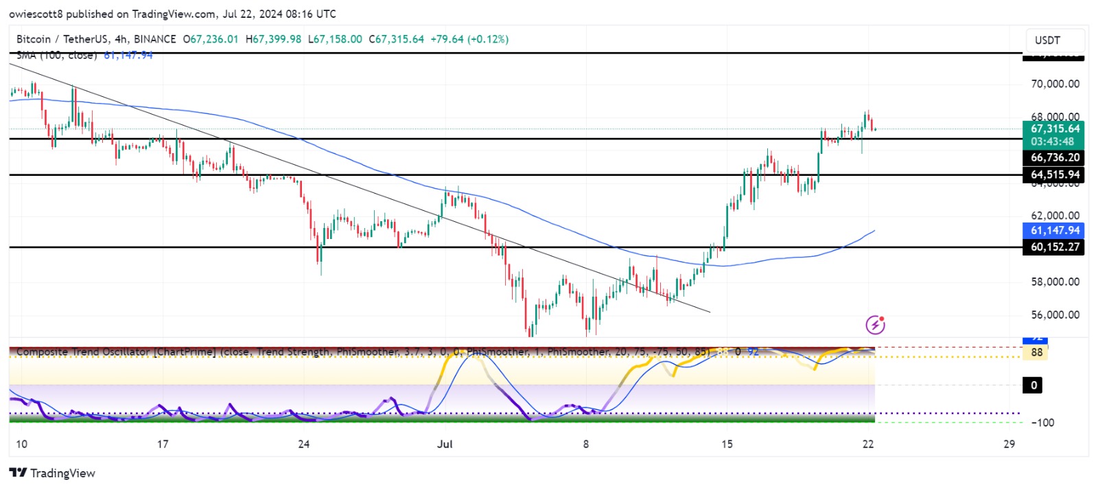 Bitcoin Price Retraces To $66,736: Can Bulls Stage A Recovery?