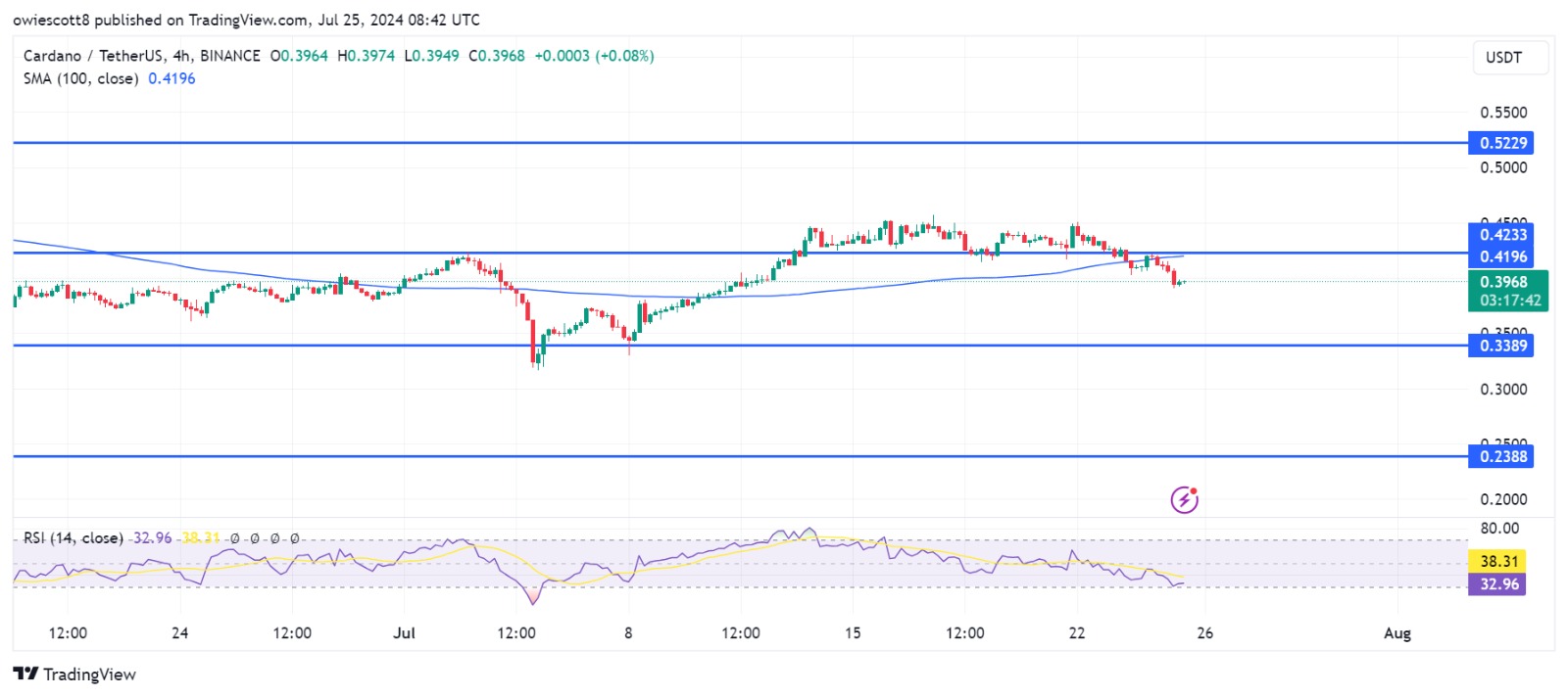 Cardano (ADA) cae por debajo de $ 0,4233: ¿Continuarán gobernando los osos?